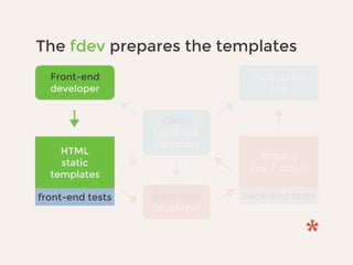 Client
feedback
iterations
Back-end
developer
Staging
app / pages
back-end tests
Production
app
The fdev prepares the templates
Front-end
developer
HTML
static
templates
front-end tests
 