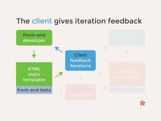 Back-end
developer
Staging
app / pages
back-end tests
Production
app
Client
feedback
iterations
Front-end
developer
HTML
static
templates
front-end tests
The client gives iteration feedback
 