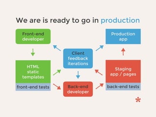 Production
app
Back-end
developer
Staging
app / pages
back-end tests
Client
feedback
iterations
Front-end
developer
HTML
static
templates
front-end tests
We are is ready to go in production
 