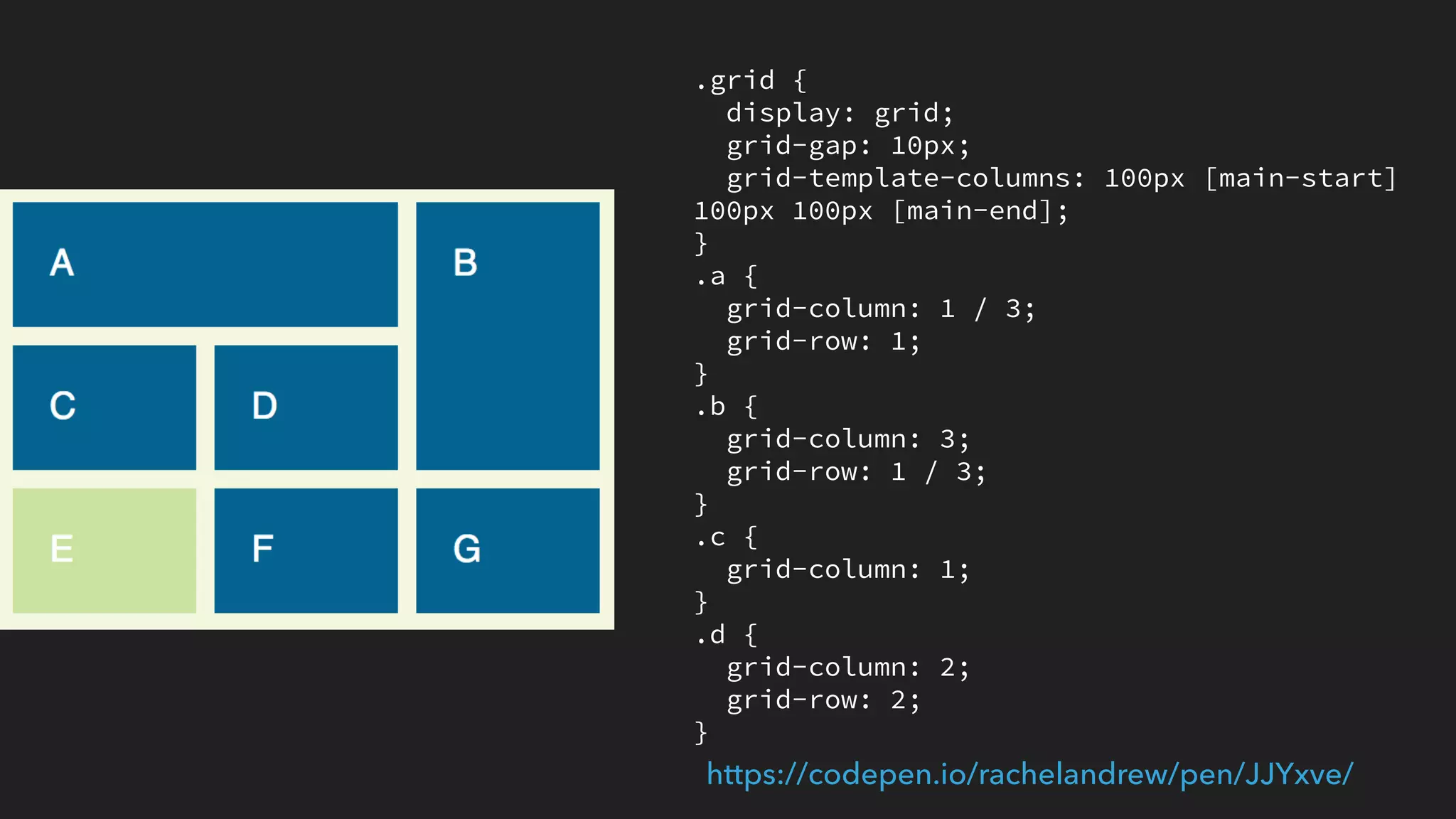 .grid {
display: grid;
grid-gap: 10px;
grid-template-columns: 100px [main-
start] 100px 100px [main-end];
}
.e {
grid-area: auto/ main;
}
https://codepen.io/rachelandrew/pen/JJYxve/
 