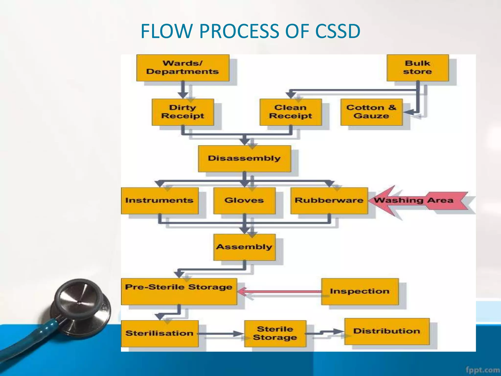 FLOW PROCESS OF CSSD
 
