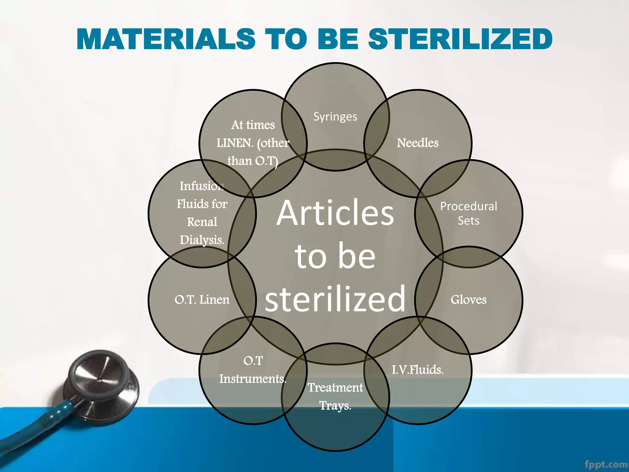 MATERIALS TO BE STERILIZED
Articles
to be
sterilized
Syringes
Needles
Procedural
Sets
Gloves
I.V.Fluids.
Treatment
Trays.
O.T
Instruments.
O.T. Linen
Infusion
Fluids for
Renal
Dialysis.
At times
LINEN. (other
than O.T)
 