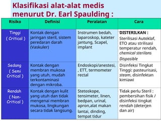 Klasifikasi alat-alat medis
menurut Dr. Earl Spaulding :
Risiko Definisi Peralatan Cara
Tinggi
( Critical )
Kontak dengan
jaringan steril, sistem
peredaran darah
(Vaskuler)
Instrumen bedah,
laparoskop, kateter
jantung, Scapel,
implant
DISTERILKAN :
Sterilisasi Autoklaf,
ETO atau strilisasi
temperatur rendah,
chemical sterilans
Disposible
Sedang
( Semi
Critical )
Kontak dengan
membran mukosa
yang utuh, mudah
terkontaminasi
dengan mikroba.
Endoskopi/anestesi,
, ETT, termometer
rectal
Disinfeksi Tingkat
Tinggi: pasteurisasi,
steam, disinfektan
kimiawi
Rendah
( Non-
Critical )
Kontak dengan kulit
yang utuh dan tidak
mengenai membran
mukosa, lingkungan
secara tidak langsung.
Stetoskope,
tensimeter, linen,
bedpan, urinal,
apron,alat makan
lantai, dinding,
tempat tidur
Tidak perlu Steril :
pembersihan fisik /
disinfeksi tingkat
rendah (deterjen
dan air)
 