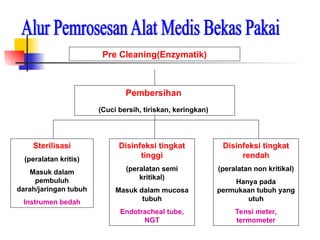 Pre Cleaning(Enzymatik)
Pembersihan
(Cuci bersih, tiriskan, keringkan)
Sterilisasi
(peralatan kritis)
Masuk dalam
pembuluh
darah/jaringan tubuh
Instrumen bedah
Disinfeksi tingkat
rendah
(peralatan non kritikal)
Hanya pada
permukaan tubuh yang
utuh
Tensi meter,
termometer
Disinfeksi tingkat
tinggi
(peralatan semi
kritikal)
Masuk dalam mucosa
tubuh
Endotracheal tube,
NGT
 