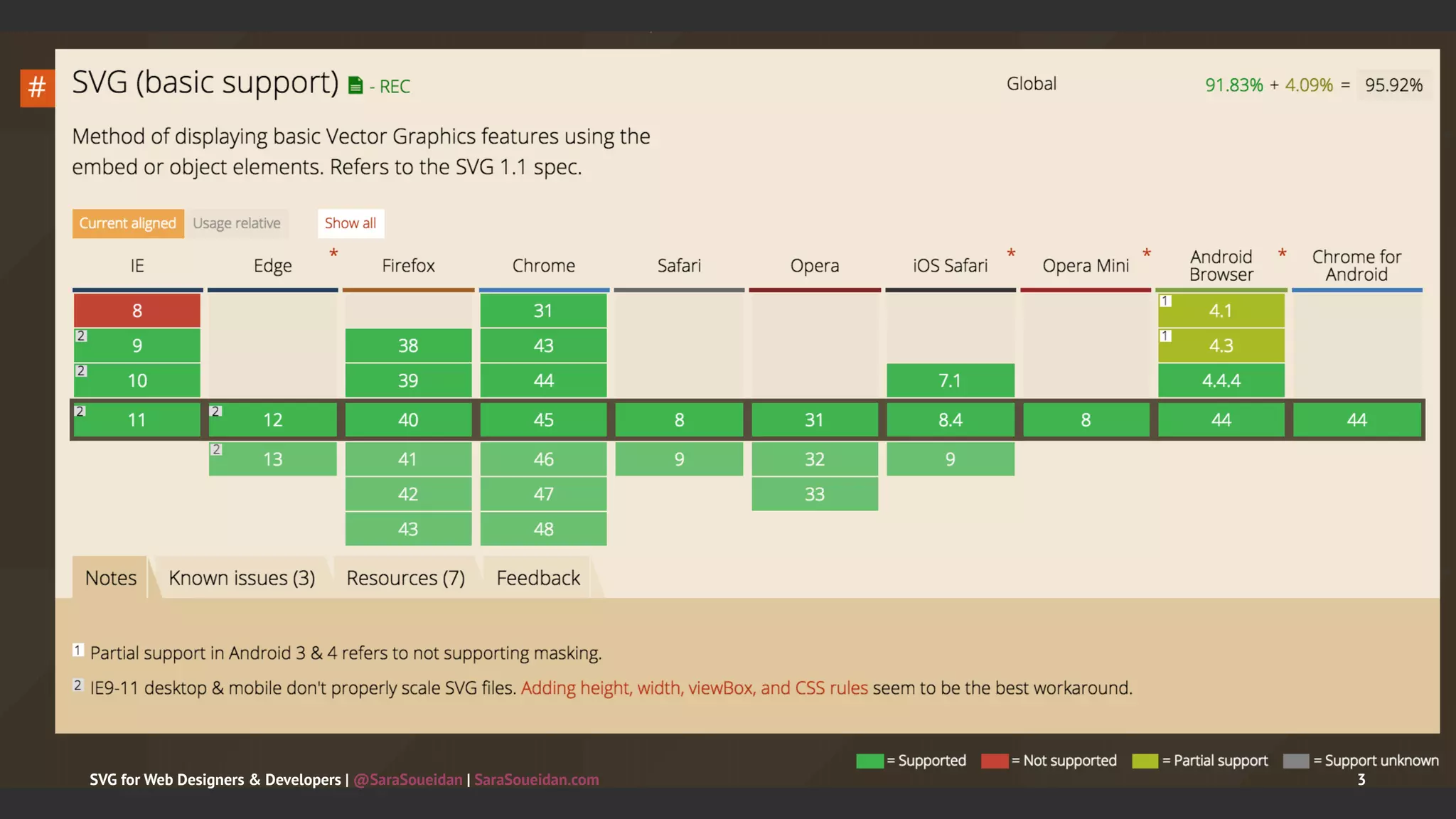 SVG for Web Designers & Developers | @SaraSoueidan | SaraSoueidan.com 3
 