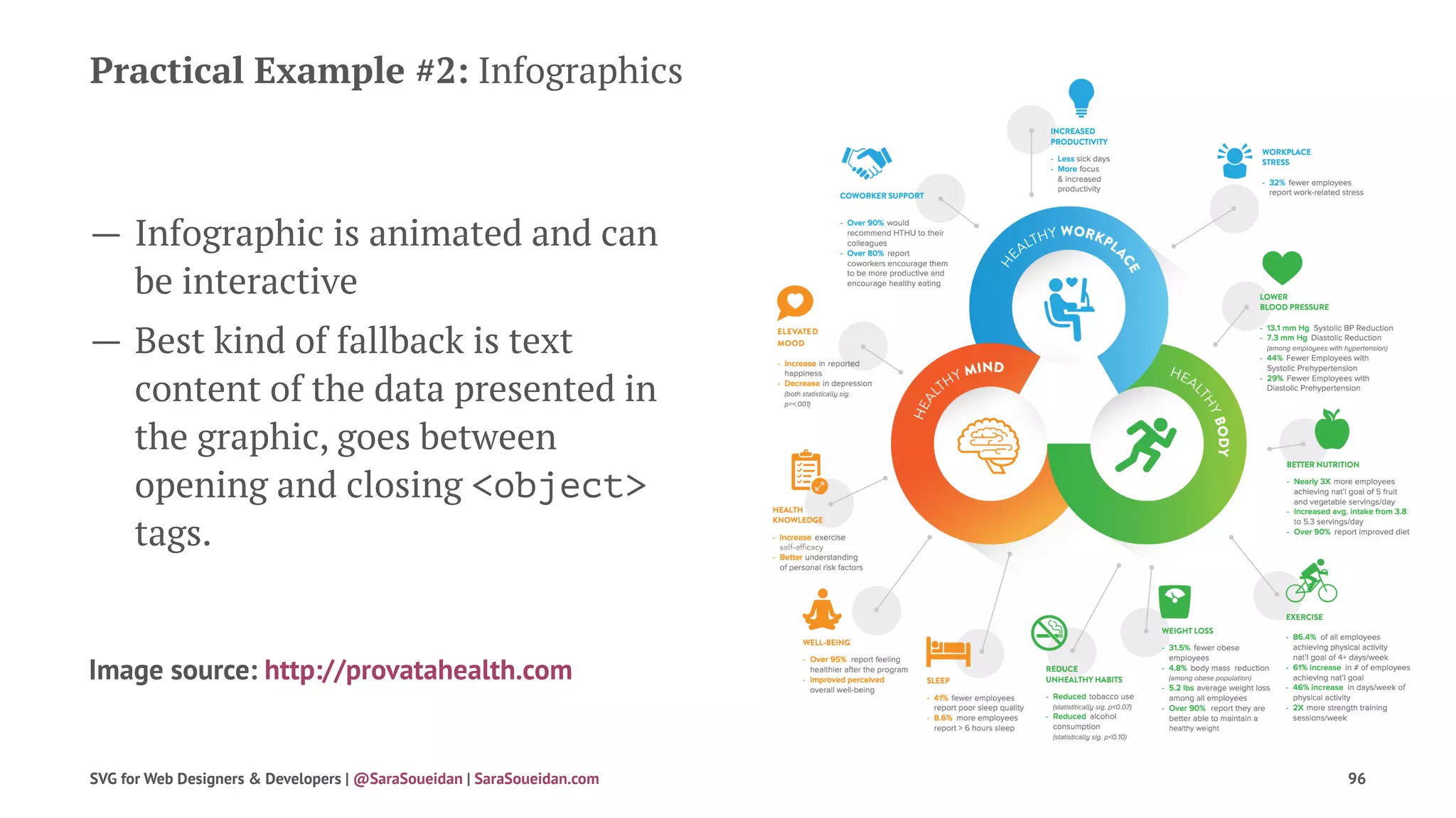 Practical Example #2: Infographics
— Infographic is animated and can
be interactive
— Best kind of fallback is text
content of the data presented in
the graphic, goes between
opening and closing <object>
tags.
Image source: http://provatahealth.com
SVG for Web Designers & Developers | @SaraSoueidan | SaraSoueidan.com 96
 