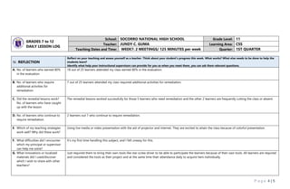 P a g e 4 | 5
GRADES 7 to 12
DAILY LESSON LOG
School: SOCORRO NATIONAL HIGH SCHOOL Grade Level: 11
Teacher: JUNDY C. GUMA Learning Area: CSS
Teaching Dates and Time: WEEK7: 2 MEETINGS/ 125 MINUTES per week Quarter: 1ST QUARTER
IV. REFLECTION
Reflect on your teaching and assess yourself as a teacher. Think about your student’s progress this week. What works? What else needs to be done to help the
students learn?
Identify what help your instructional supervisors can provide for you so when you meet them, you can ask them relevant questions.
A. No. of learners who earned 80%
in the evaluation
18 out of 25 learners attended my class earned 80% in the evaluation.
B. No. of learners who require
additional activities for
remediation
7 out of 25 learners attended my class required additional activities for remediation.
C. Did the remedial lessons work?
No. of learners who have caught
up with the lesson
The remedial lessons worked successfully for those 5 learners who need remediation and the other 2 learners are frequently cutting the class or absent.
D. No. of learners who continue to
require remediation
2 learners out 7 who continue to require remediation.
E. Which of my teaching strategies
work well? Why did these work?
Using live media or video presentation with the aid of projector and internet. They are excited to attain the class because of colorful presentation.
F. What difficulties did I encounter
which my principal or supervisor
can help me solve?
It’s my first time handling this subject, and I felt uneasy for this.
G. What innovations or localized
materials did I used/discover
which I wish to share with other
teachers?
Just required them to bring their own tools like star screw driver to be able to participate the learners because of their own tools. All learners are required
and considered the tools as their project and at the same time their attendance daily to acquire hem individually.
 