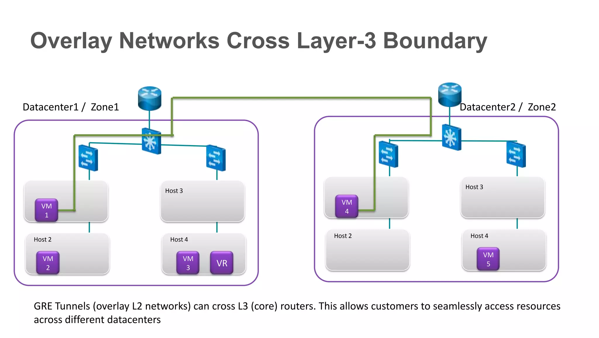 Overlay Networks Cross Layer-3 Boundary

Datacenter1 / Zone1                                                                           Datacenter2 / Zone2




                                                                                                Host 3
                              Host 3
                                                                   Host 1
 Host 1
                                                                     VM
    VM
                                                                      4
     1

                                                                   Host 2                        Host 4
  Host 2                       Host 4

                                                                                                     VM
    VM                             VM
     2                              3    VR                                                           5




  GRE Tunnels (overlay L2 networks) can cross L3 (core) routers. This allows customers to seamlessly access resources
  across different datacenters
 
