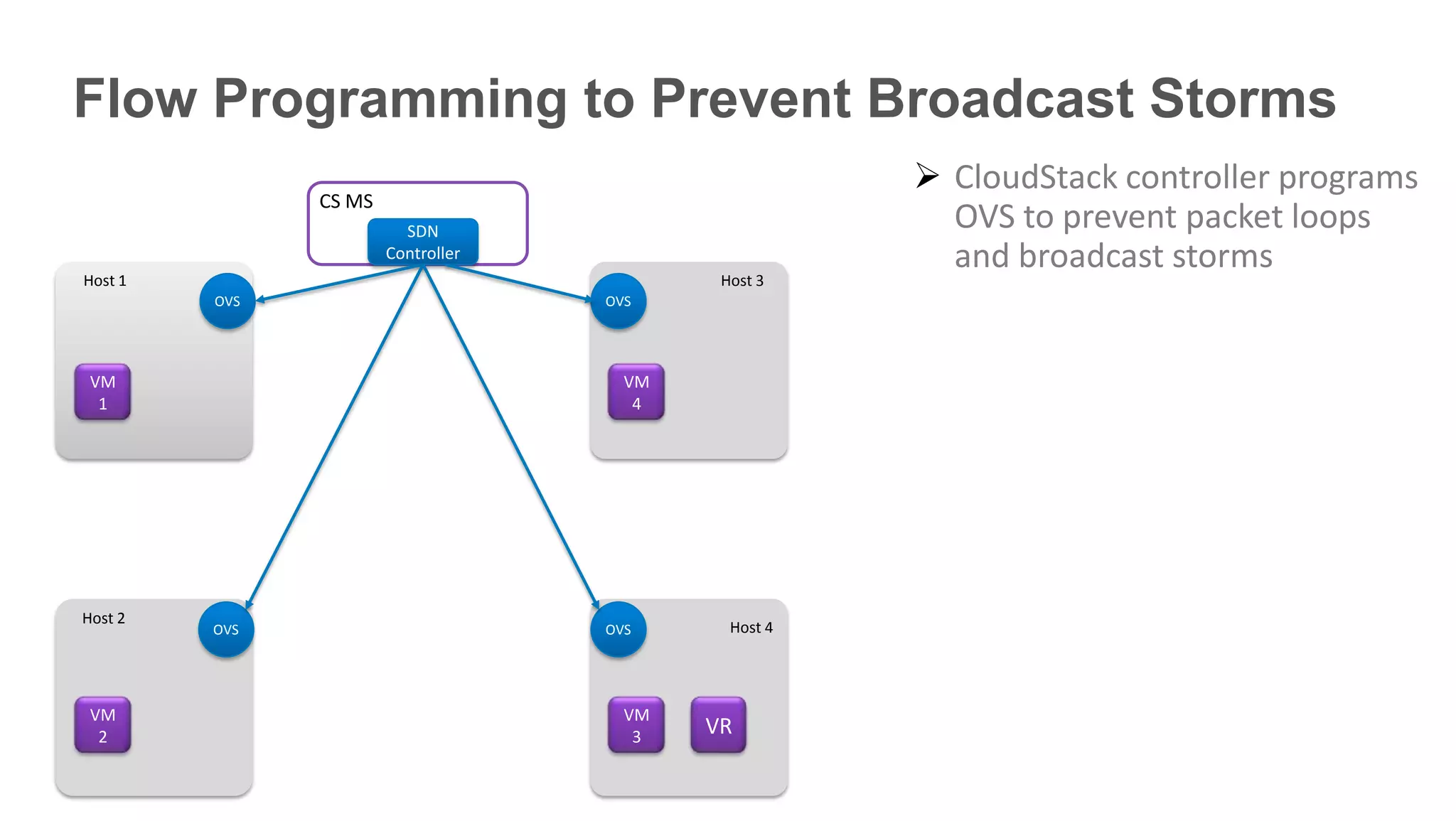 Flow Programming to Prevent Broadcast Storms
                                                       CloudStack controller programs
               CS MS
                         SDN
                                                        OVS to prevent packet loops
                       Controller                       and broadcast storms
Host 1                                      Host 3
         OVS                        OVS




 VM                                   VM
  1                                    4




Host 2
         OVS                        OVS      Host 4




 VM                                   VM
  2                                    3   VR
 