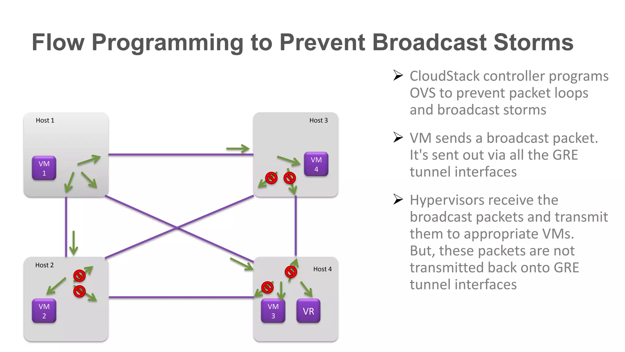 Flow Programming to Prevent Broadcast Storms
                                    CloudStack controller programs
                                     OVS to prevent packet loops
                                     and broadcast storms
Host 1                   Host 3

                                    VM sends a broadcast packet.
 VM                      VM          It's sent out via all the GRE
  1                       4
                                     tunnel interfaces
                                    Hypervisors receive the
                                     broadcast packets and transmit
                                     them to appropriate VMs.
                                     But, these packets are not
Host 2
                          Host 4     transmitted back onto GRE
                                     tunnel interfaces
 VM                VM
  2                 3   VR
 
