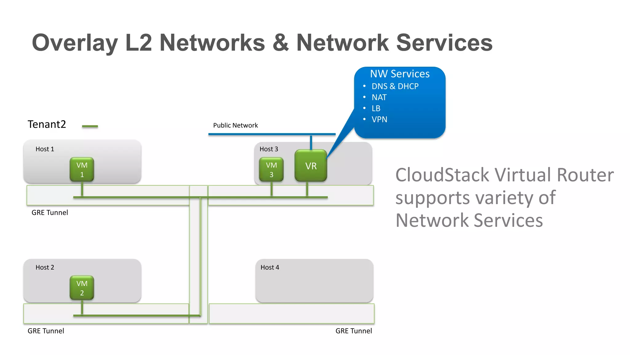 Overlay L2 Networks & Network Services
                                                             NW Services
                                                         •   DNS & DHCP
                                                         •   NAT
                                                         •   LB
                                                         •   VPN
Tenant2            Public Network


  Host 1                            Host 3

              VM                      VM     VR
               1                       3
                                                                 CloudStack Virtual Router
                                                                 supports variety of
 GRE Tunnel
                                                                 Network Services

  Host 2                            Host 4

              VM
               2



GRE Tunnel                                        GRE Tunnel
 