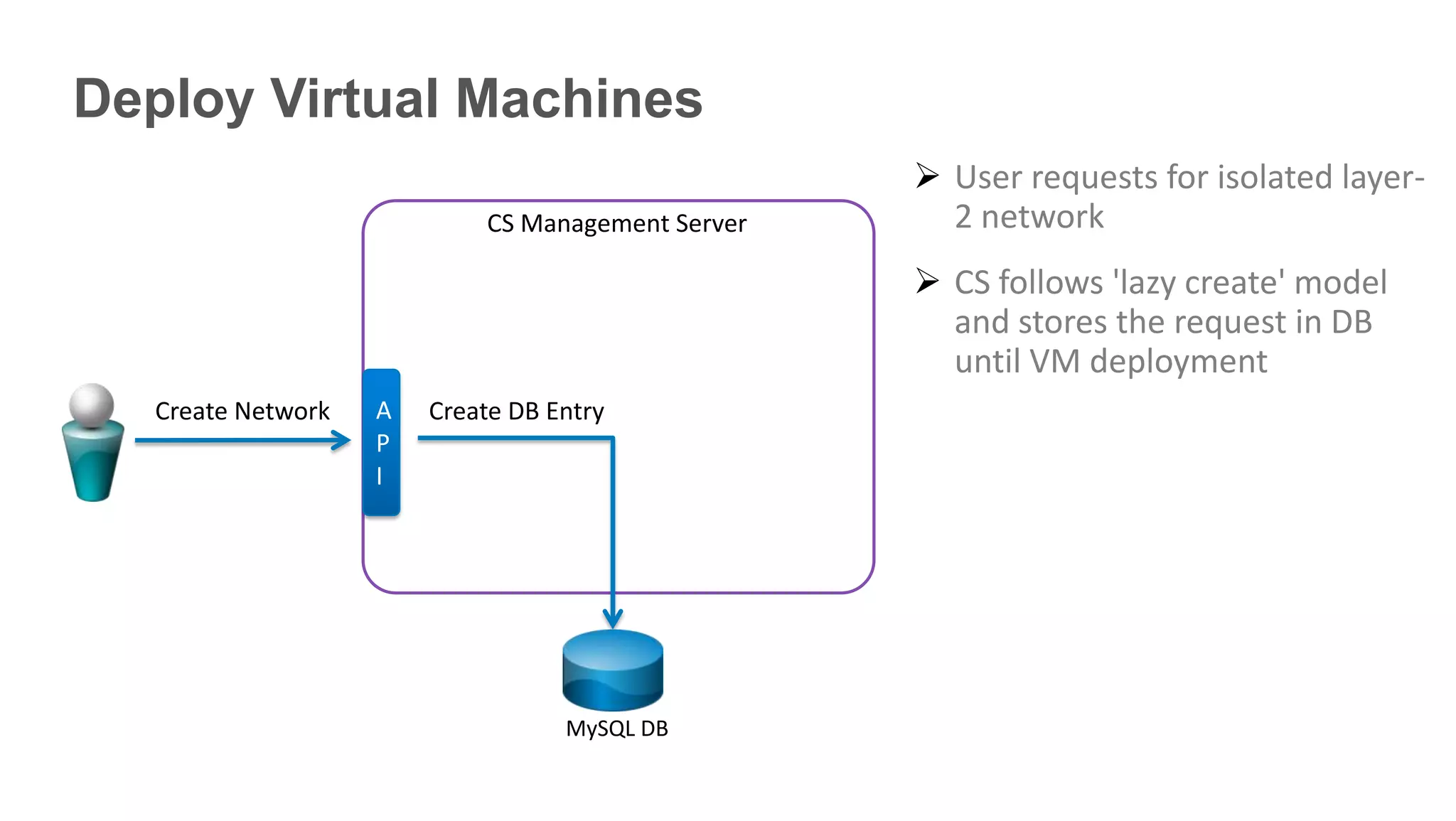 Deploy Virtual Machines
                                                   User requests for isolated layer-
                           CS Management Server     2 network
                                                   CS follows 'lazy create' model
                                                    and stores the request in DB
                                                    until VM deployment
  Create Network   A   Create DB Entry
                   P
                   I




                                  MySQL DB
 