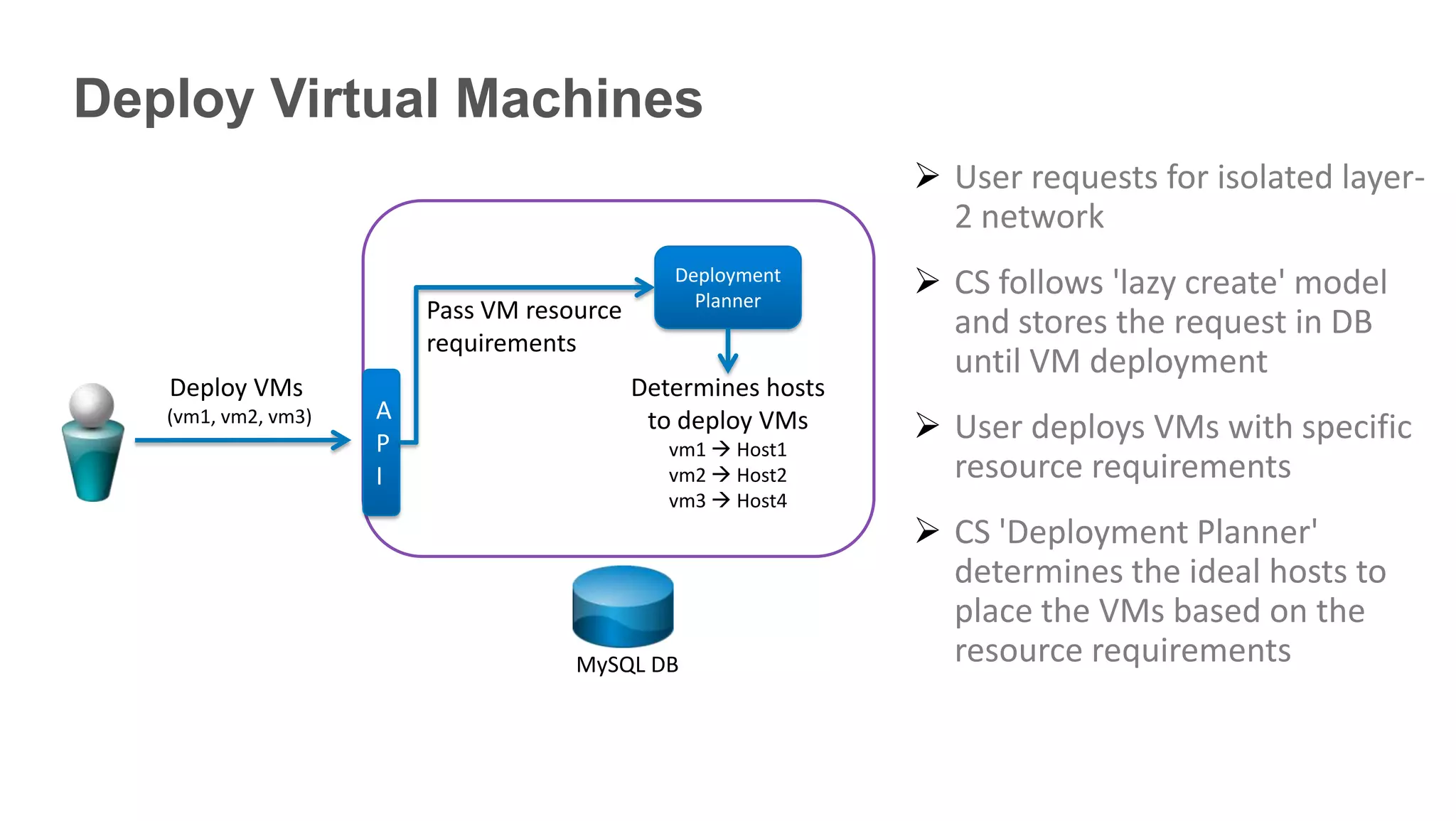 Deploy Virtual Machines
                                                                User requests for isolated layer-
                                                                 2 network
                                               Deployment
                                                 Planner
                                                                CS follows 'lazy create' model
                         Pass VM resource
                                                                 and stores the request in DB
                         requirements
                                                                 until VM deployment
   Deploy VMs                               Determines hosts
                     A
   (vm1, vm2, vm3)
                     P
                                             to deploy VMs
                                               vm1  Host1
                                                                User deploys VMs with specific
                     I                         vm2  Host2       resource requirements
                                               vm3  Host4
                                                                CS 'Deployment Planner'
                                                                 determines the ideal hosts to
                                                                 place the VMs based on the
                                     MySQL DB                    resource requirements
 