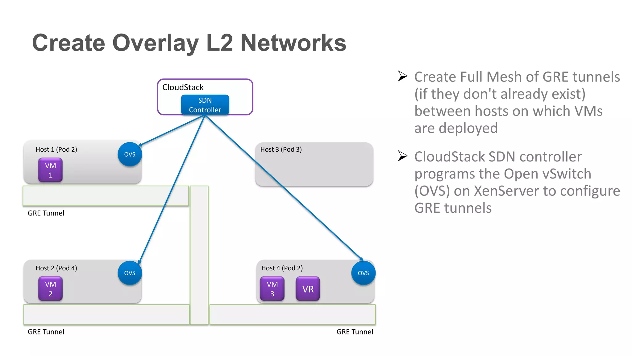 Create Overlay L2 Networks
                                                                                Create Full Mesh of GRE tunnels
                         CloudStack
                                 SDN
                                                                                 (if they don't already exist)
                               Controller                                        between hosts on which VMs
                                                                                 are deployed
  Host 1 (Pod 2)                            Host 3 (Pod 3)

     VM
                   OVS
                                                                                CloudStack SDN controller
      1                                                                          programs the Open vSwitch
                                                                                 (OVS) on XenServer to configure
GRE Tunnel                                                                       GRE tunnels


  Host 2 (Pod 4)                            Host 4 (Pod 2)
                   OVS                                                 OVS
     VM                                       VM
      2                                        3             VR


GRE Tunnel                                                        GRE Tunnel
 