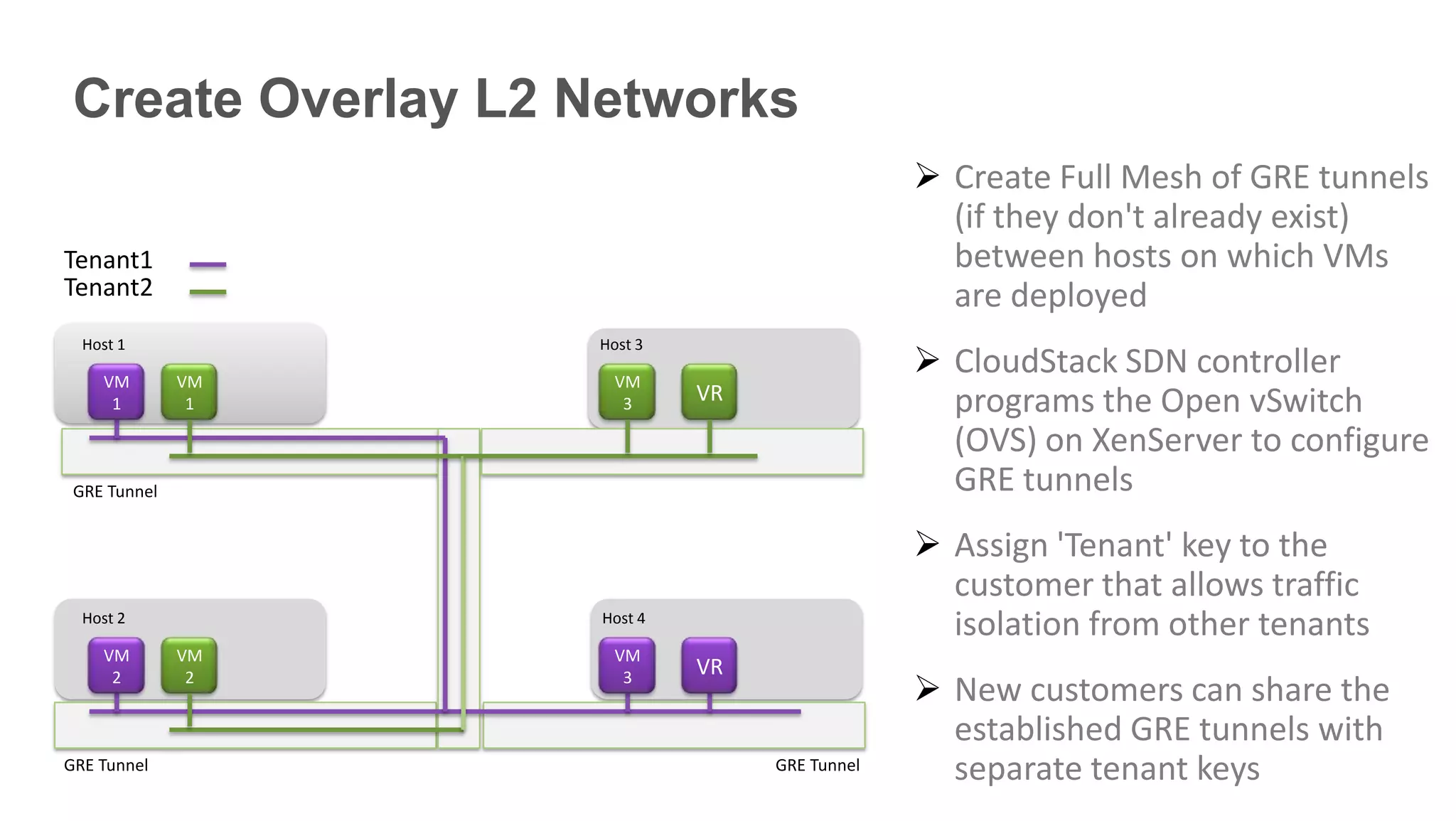 Create Overlay L2 Networks
                                               Create Full Mesh of GRE tunnels
                                                (if they don't already exist)
Tenant1                                         between hosts on which VMs
Tenant2                                         are deployed
  Host 1           Host 3

    VM        VM     VM
                                               CloudStack SDN controller
     1         1      3     VR                  programs the Open vSwitch
                                                (OVS) on XenServer to configure
 GRE Tunnel                                     GRE tunnels
                                               Assign 'Tenant' key to the
                                                customer that allows traffic
  Host 2           Host 4
                                                isolation from other tenants
    VM        VM     VM
                            VR
     2         2      3
                                               New customers can share the
                                                established GRE tunnels with
GRE Tunnel                       GRE Tunnel     separate tenant keys
 