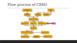 CSSD & OT - June.pptx