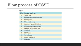 CSSD & OT - June.pptx