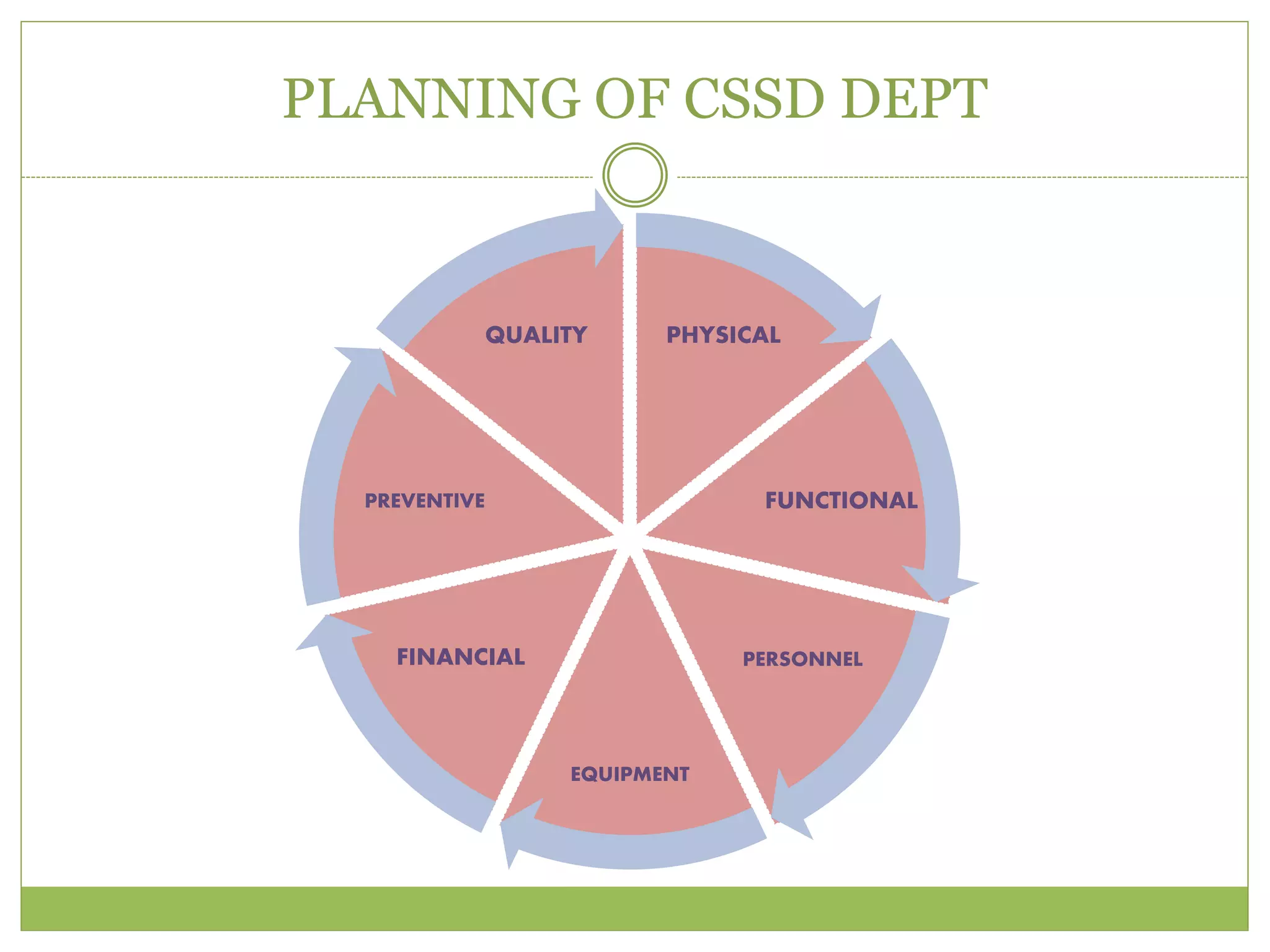 PLANNING OF CSSD DEPT
PHYSICAL
FUNCTIONAL
PERSONNEL
EQUIPMENT
FINANCIAL
PREVENTIVE
QUALITY
 