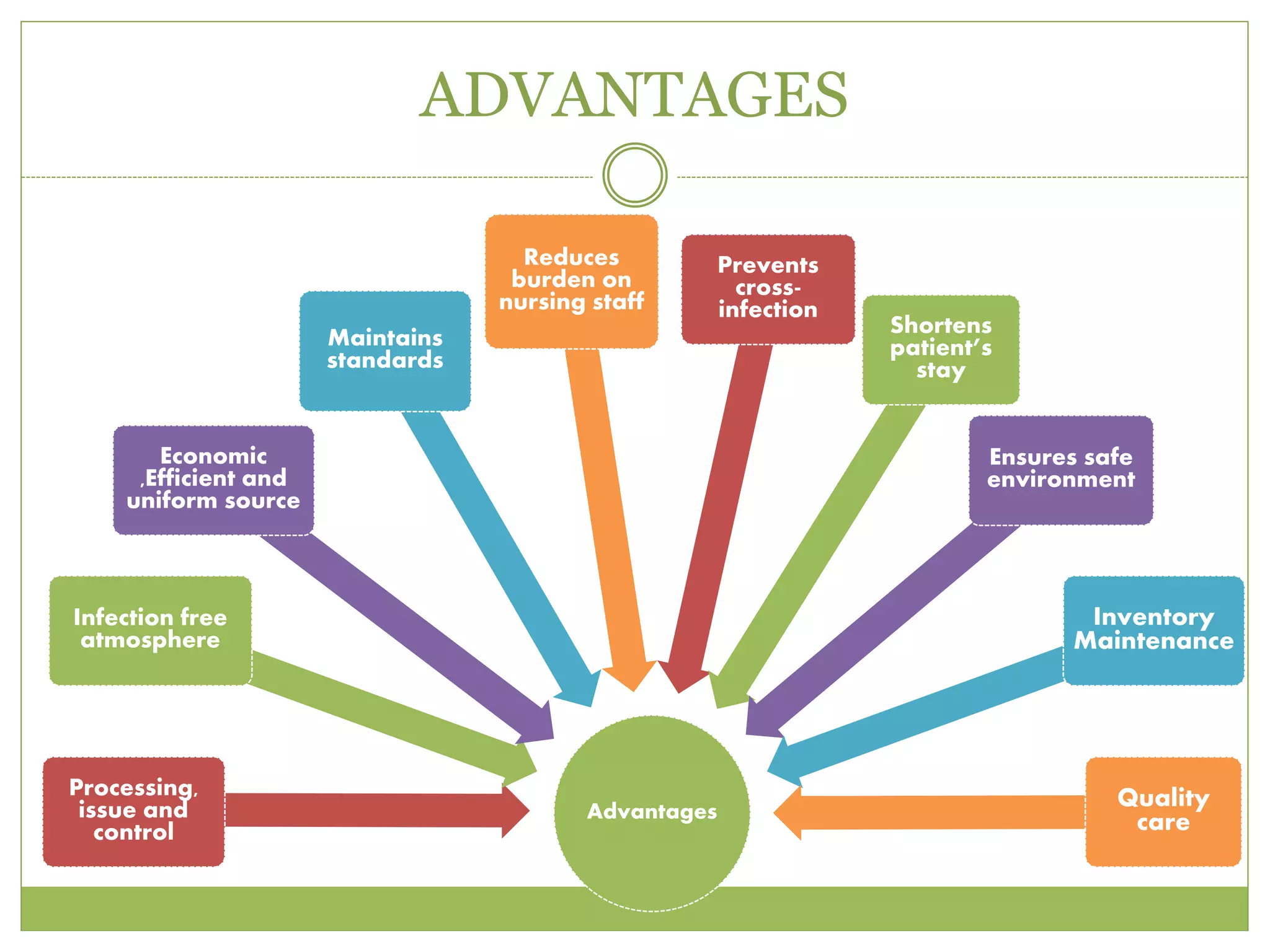 ADVANTAGES
Advantages
Processing,
issue and
control
Infection free
atmosphere
Economic
,Efficient and
uniform source
Maintains
standards
Reduces
burden on
nursing staff
Prevents
cross-
infection
Shortens
patient’s
stay
Ensures safe
environment
Inventory
Maintenance
Quality
care
 