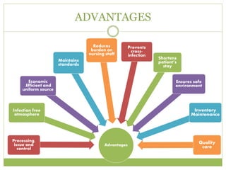 ADVANTAGES
Advantages
Processing,
issue and
control
Infection free
atmosphere
Economic
,Efficient and
uniform source
Maintains
standards
Reduces
burden on
nursing staff
Prevents
cross-
infection
Shortens
patient’s
stay
Ensures safe
environment
Inventory
Maintenance
Quality
care
 