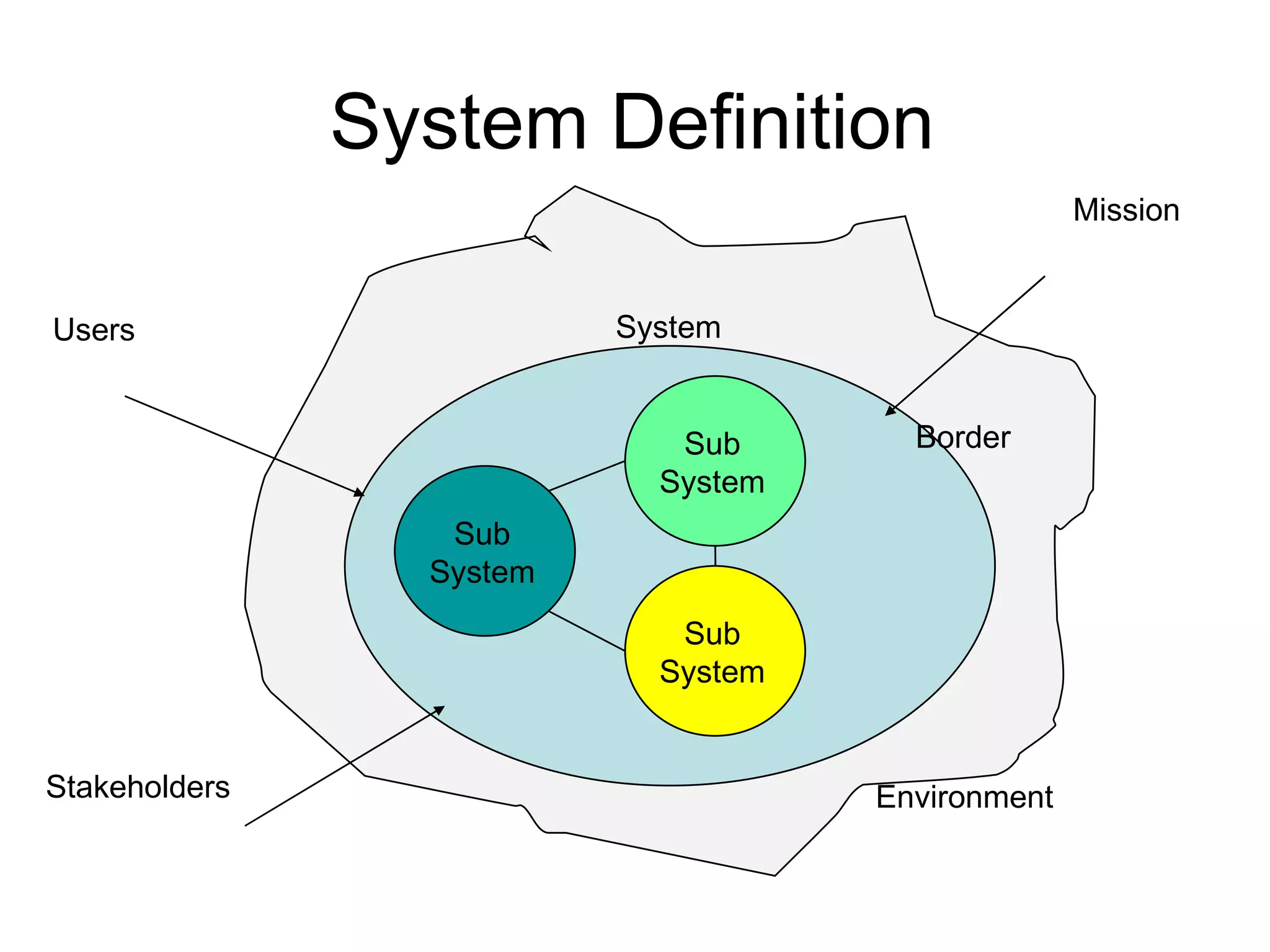 System Definition System Users Mission Environment Stakeholders Border Sub System Sub System Sub System 
