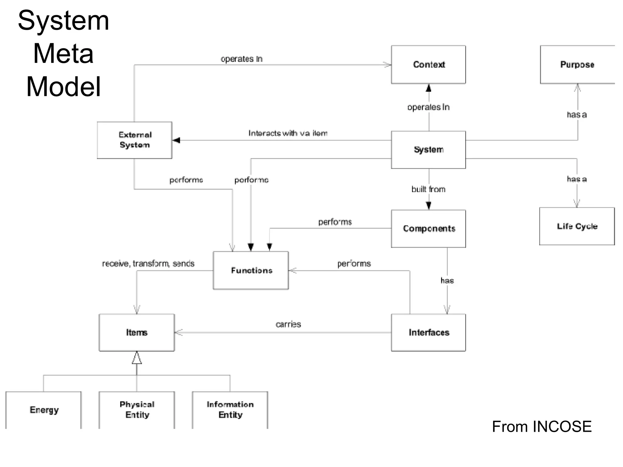 System Meta Model From INCOSE 