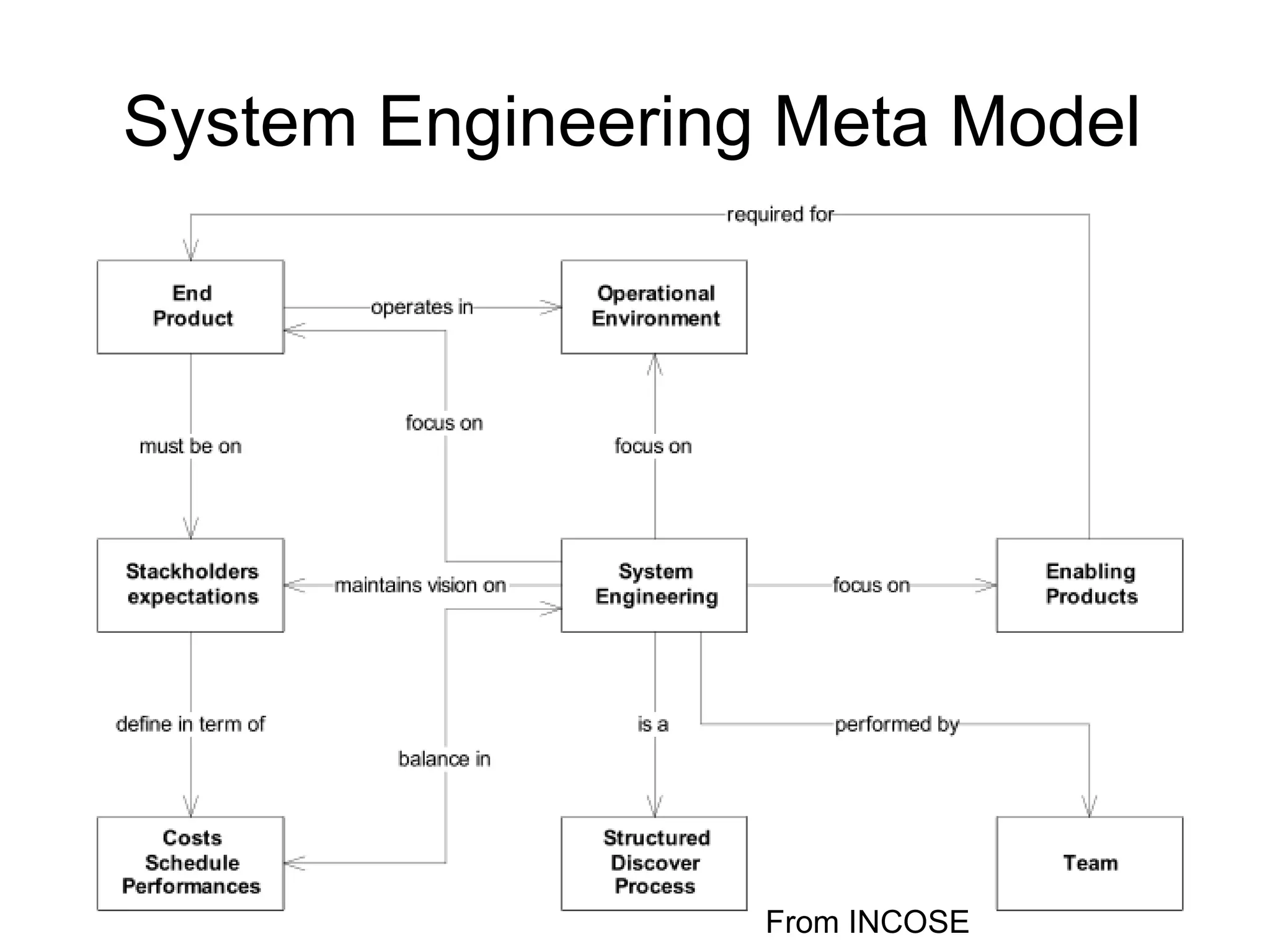 System Engineering Meta Model From INCOSE 