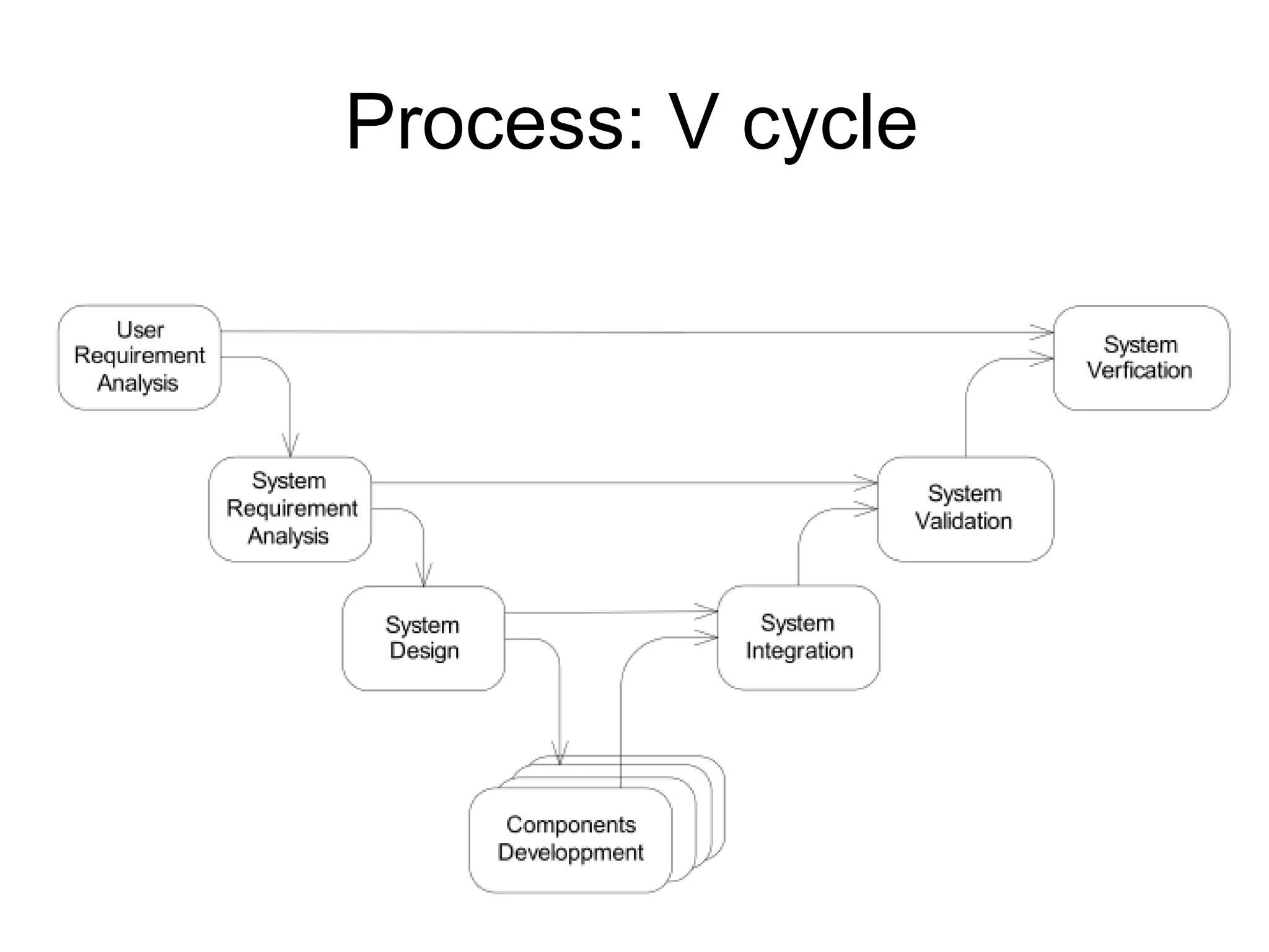 Process: V cycle 