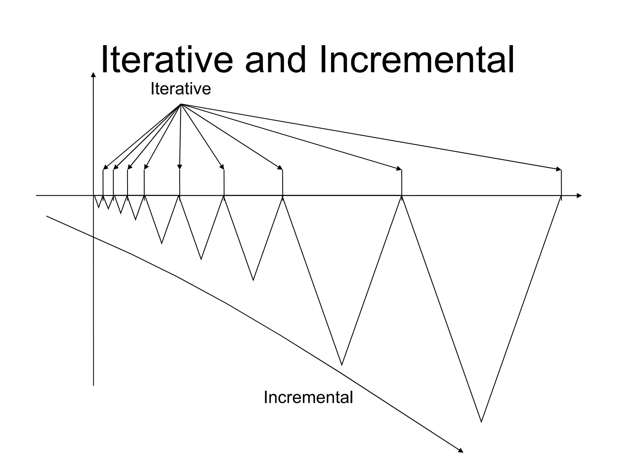Iterative and Incremental Incremental Iterative 