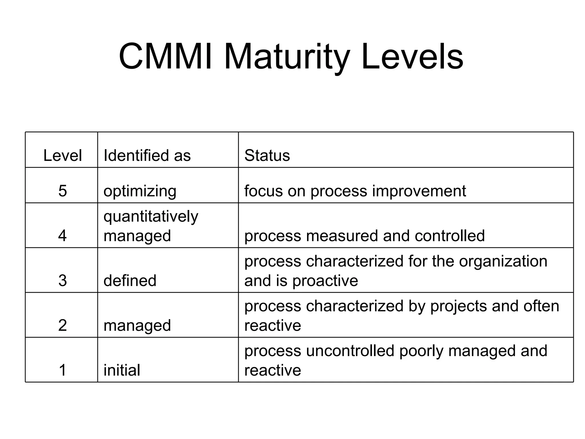 CMMI Maturity Levels Level Identified as Status 5 optimizing focus on process improvement 4 quantitatively managed process measured and controlled 3 defined process characterized for the organization and is proactive 2 managed process characterized by projects and often reactive 1 initial process uncontrolled poorly managed and reactive 