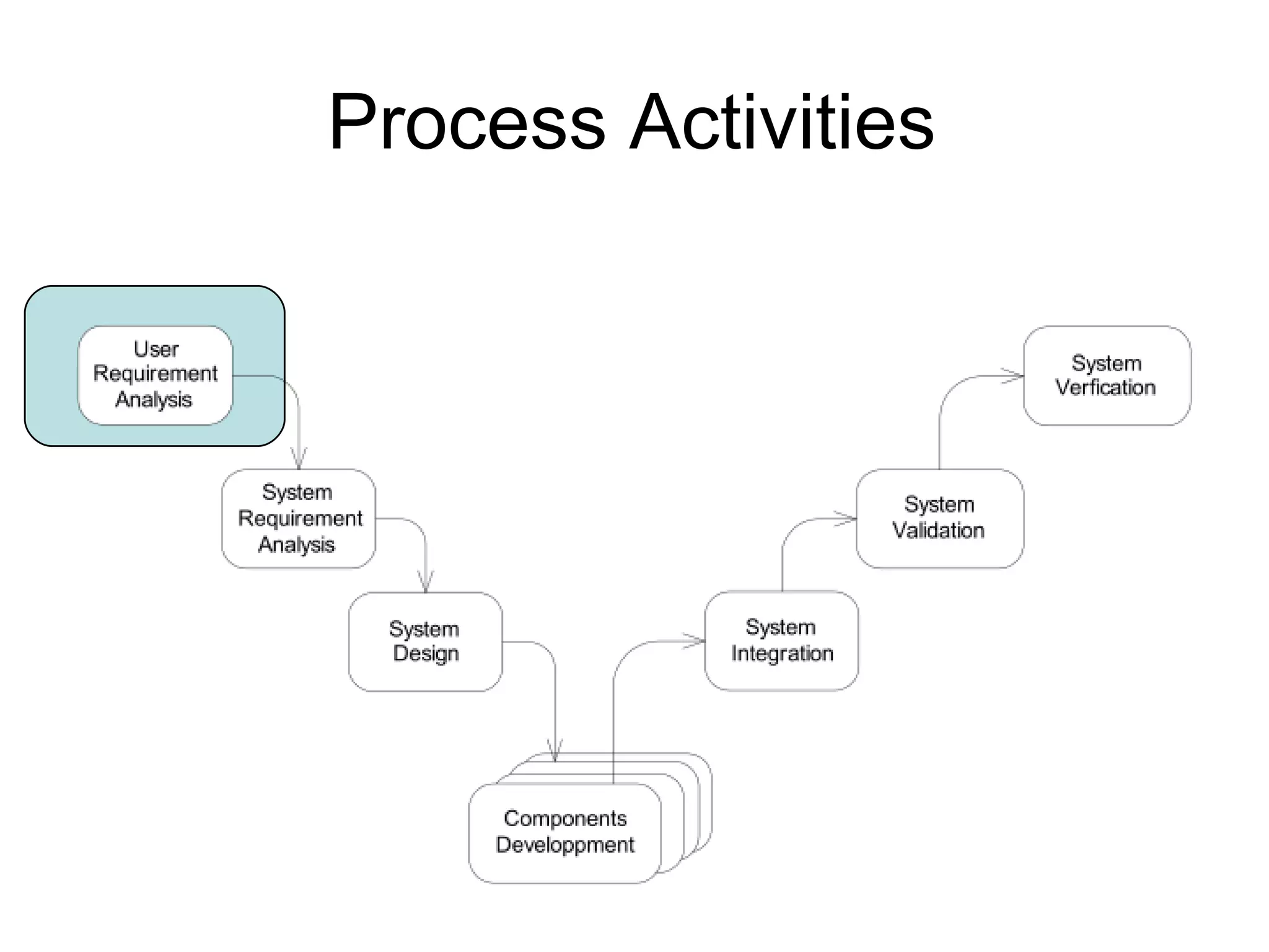 Process Activities 