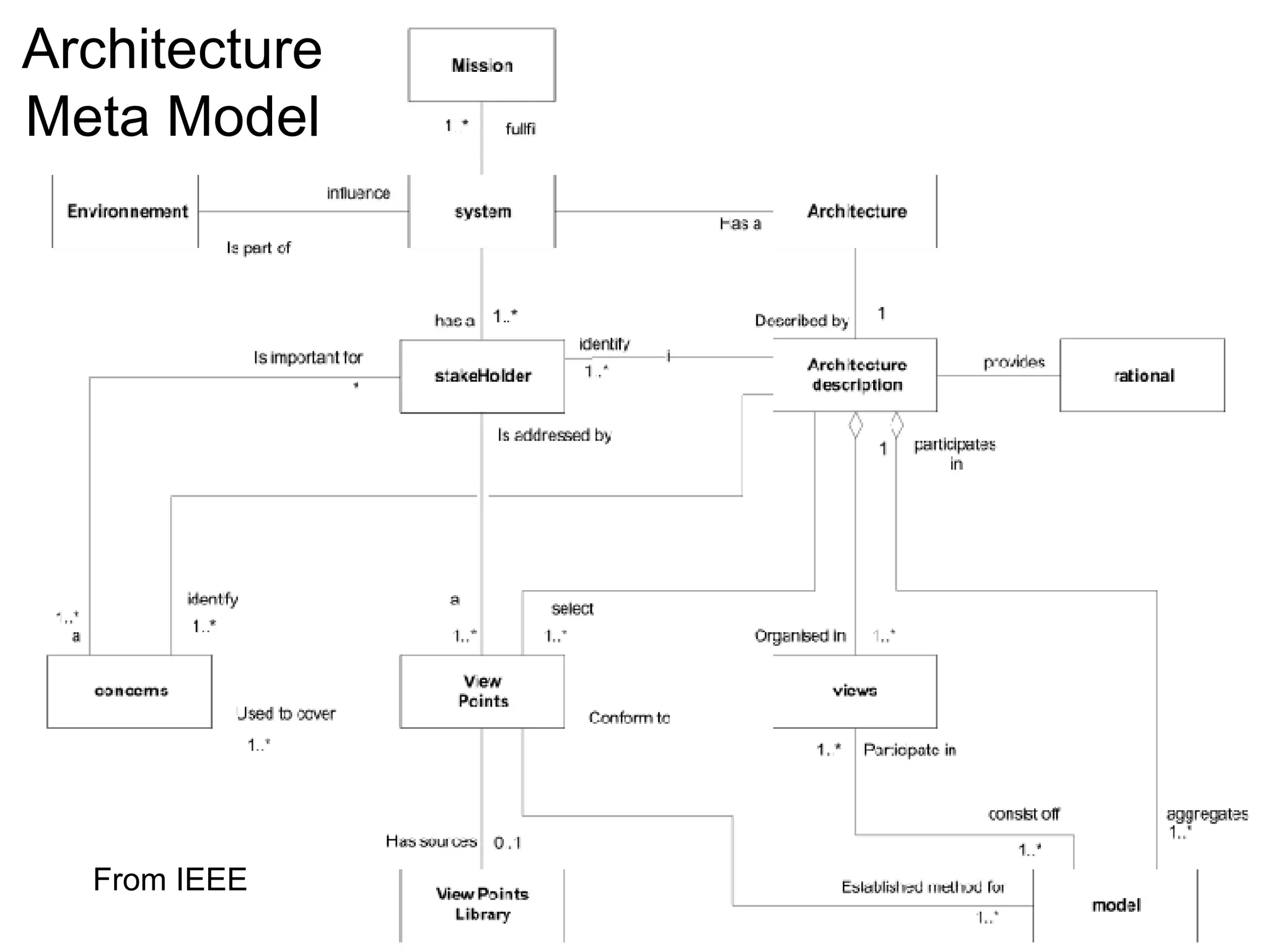 Architecture Meta Model From IEEE 