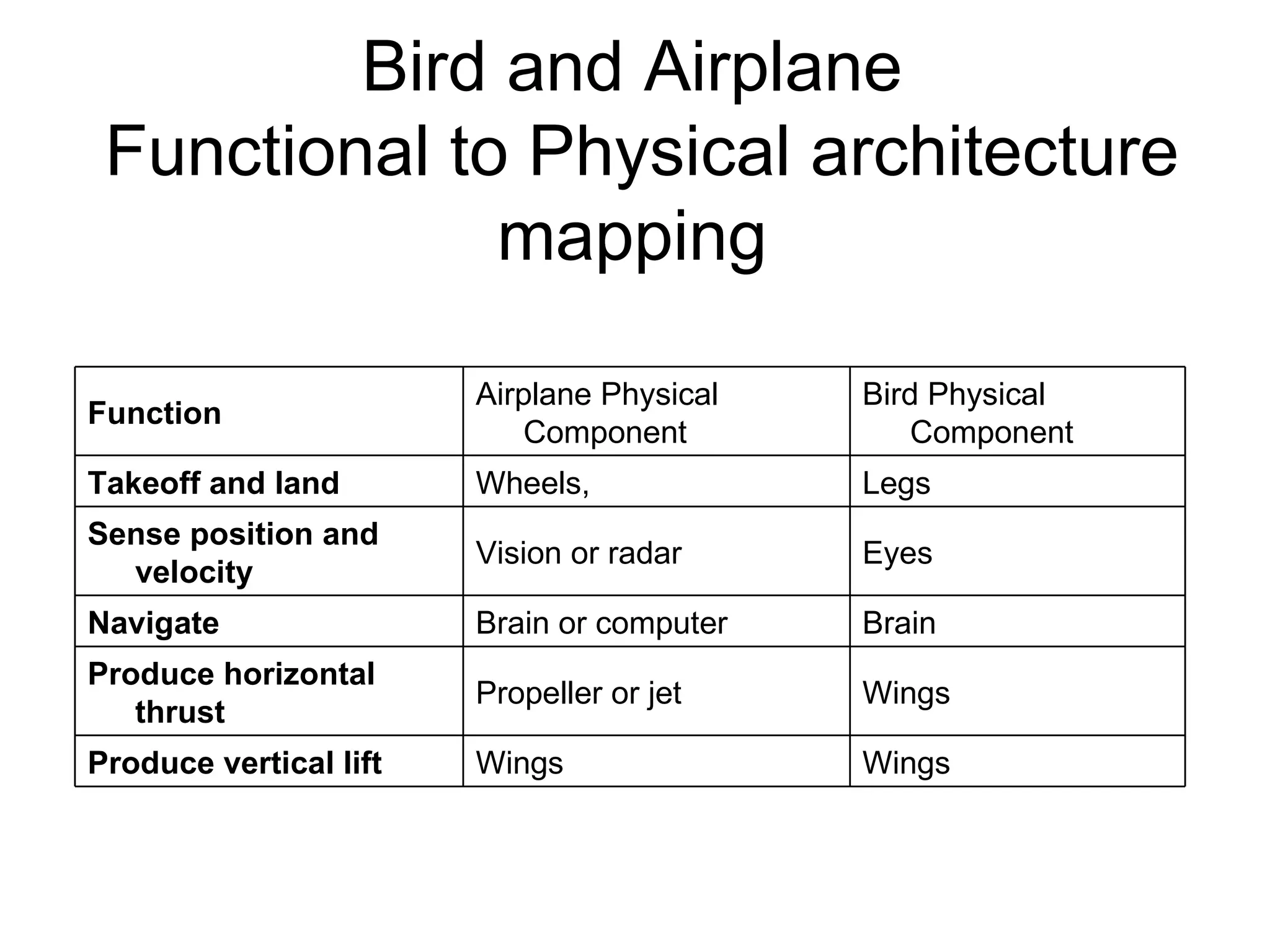 Bird and Airplane  Functional to Physical architecture mapping Function  Airplane Physical Component  Bird Physical Component  Takeoff and land  Wheels, Legs  Sense position and velocity  Vision or radar  Eyes  Navigate  Brain or computer  Brain  Produce horizontal thrust  Propeller or jet  Wings  Produce vertical lift  Wings  Wings 