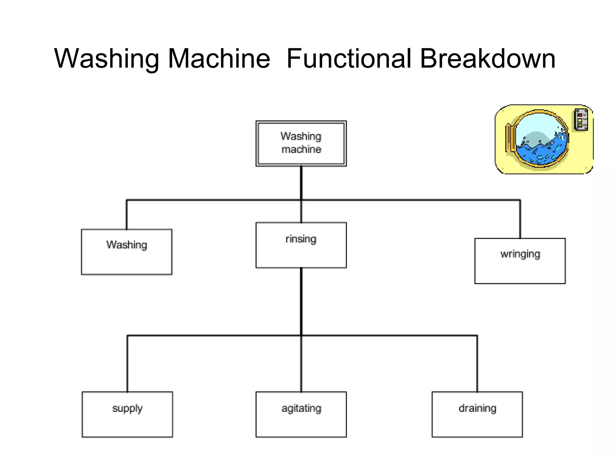 Washing Machine  Functional Breakdown 