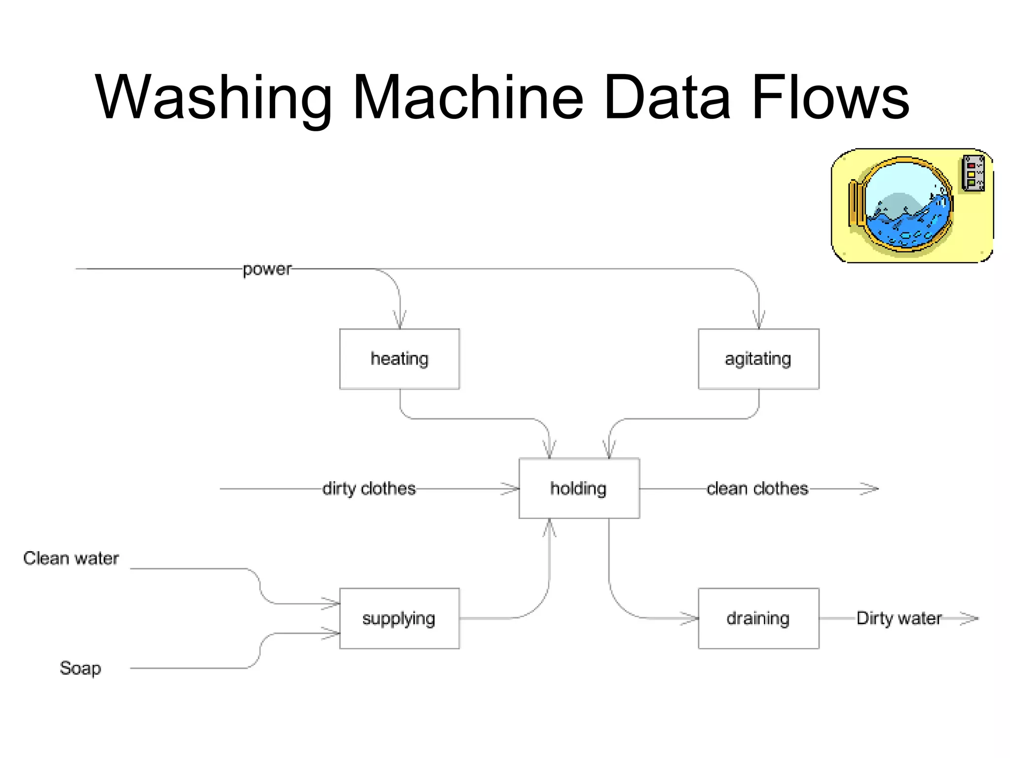 Washing Machine Data Flows 