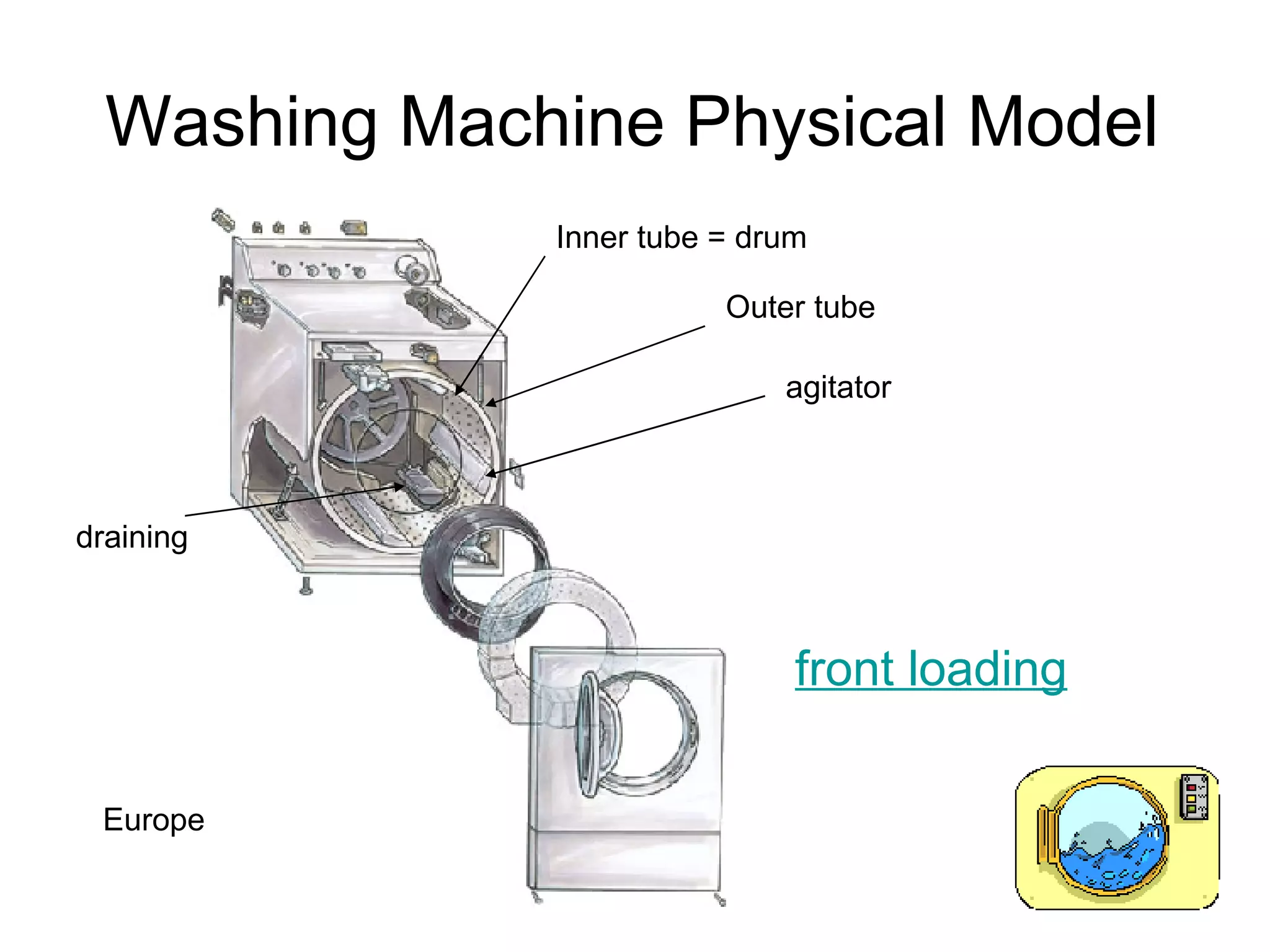Washing Machine Physical Model agitator Outer tube draining Inner tube = drum front loading Europe 