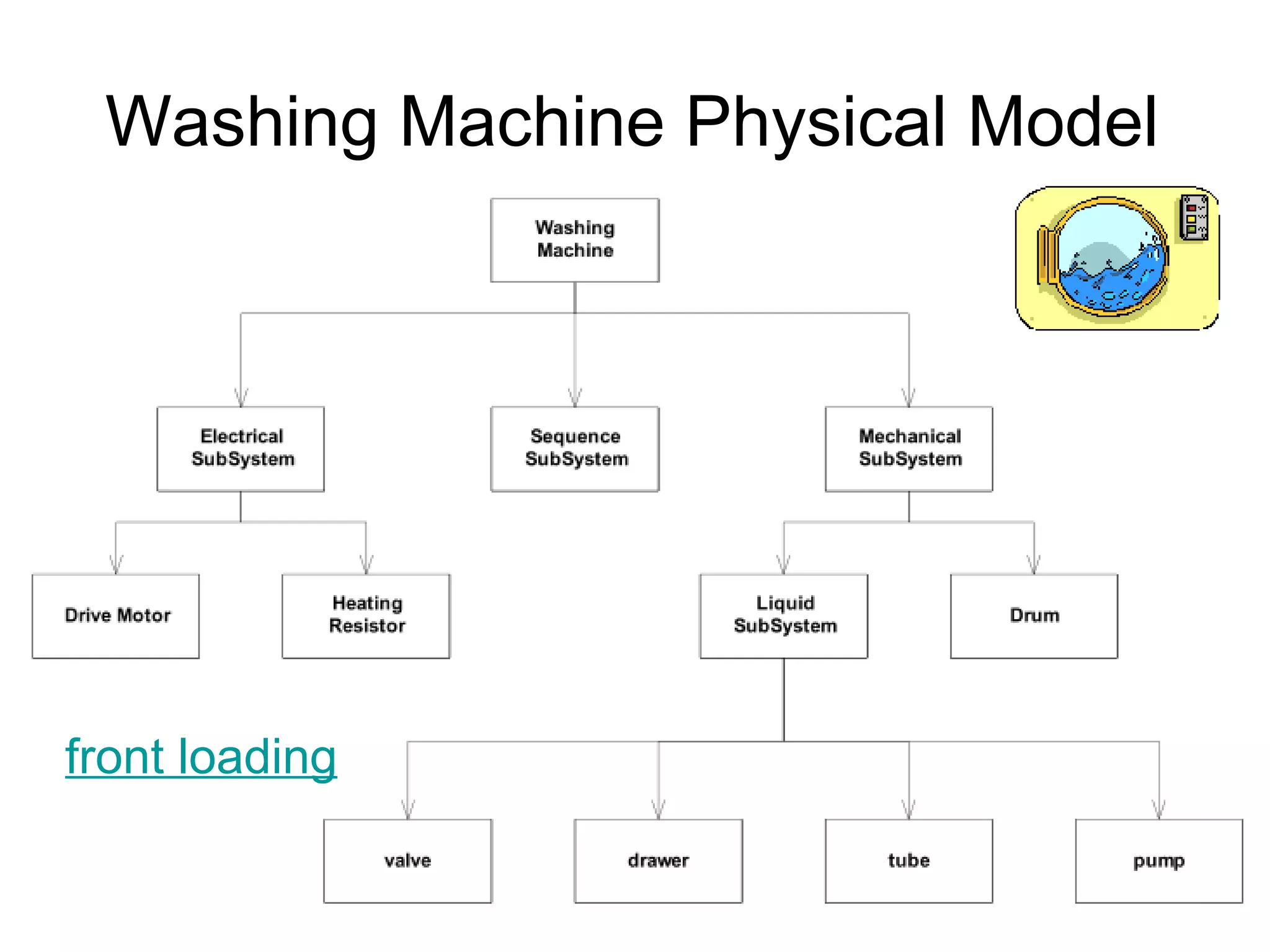 Washing Machine Physical Model front loading 
