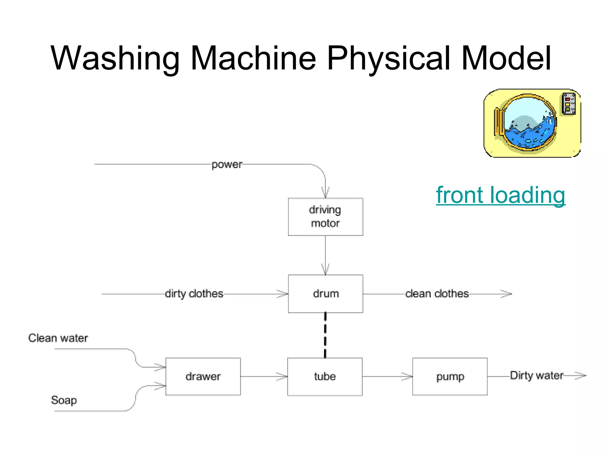 Washing Machine Physical Model front loading 
