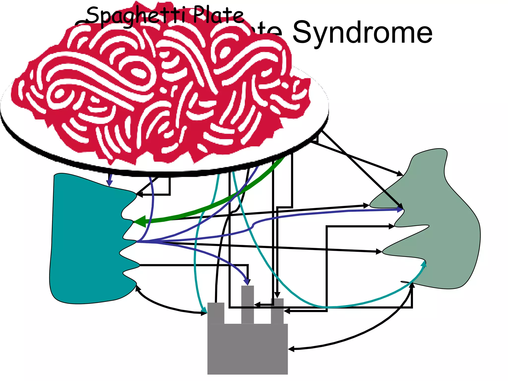 Spaghetti Plate Syndrome Spaghetti Plate 