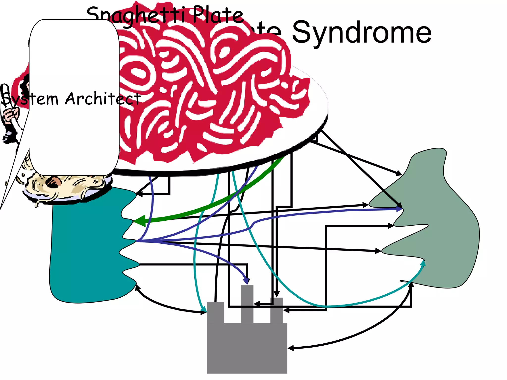 Spaghetti Plate Syndrome Spaghetti Plate System Architect  