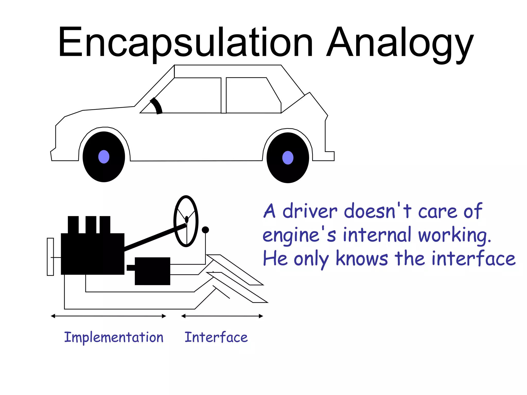 Encapsulation Analogy Implementation Interface A driver doesn't care of  engine's internal working. He only knows the interface 