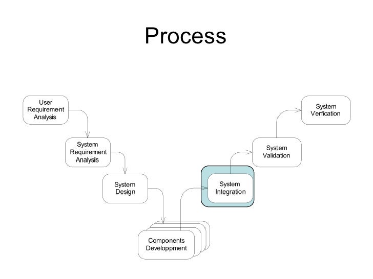 Complex System Engineering