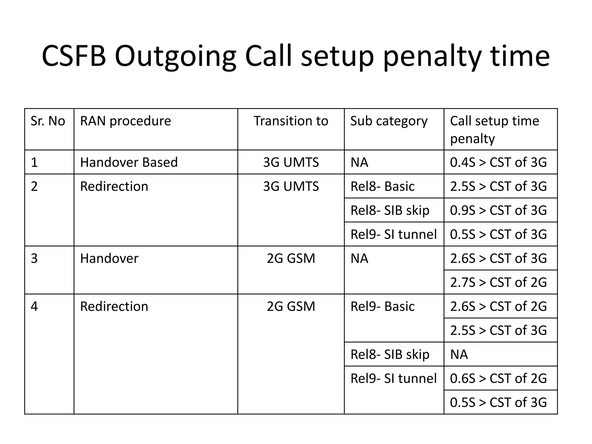 CSFB Outgoing Call setup penalty time
Sr. No RAN procedure Transition to Sub category Call setup time
penalty
1 Handover Based 3G UMTS NA 0.4S > CST of 3G
2 Redirection 3G UMTS Rel8- Basic 2.5S > CST of 3G
Rel8- SIB skip 0.9S > CST of 3G
Rel9- SI tunnel 0.5S > CST of 3G
3 Handover 2G GSM NA 2.6S > CST of 3G
2.7S > CST of 2G
4 Redirection 2G GSM Rel9- Basic 2.6S > CST of 2G
2.5S > CST of 3G
Rel8- SIB skip NA
Rel9- SI tunnel 0.6S > CST of 2G
0.5S > CST of 3G
 