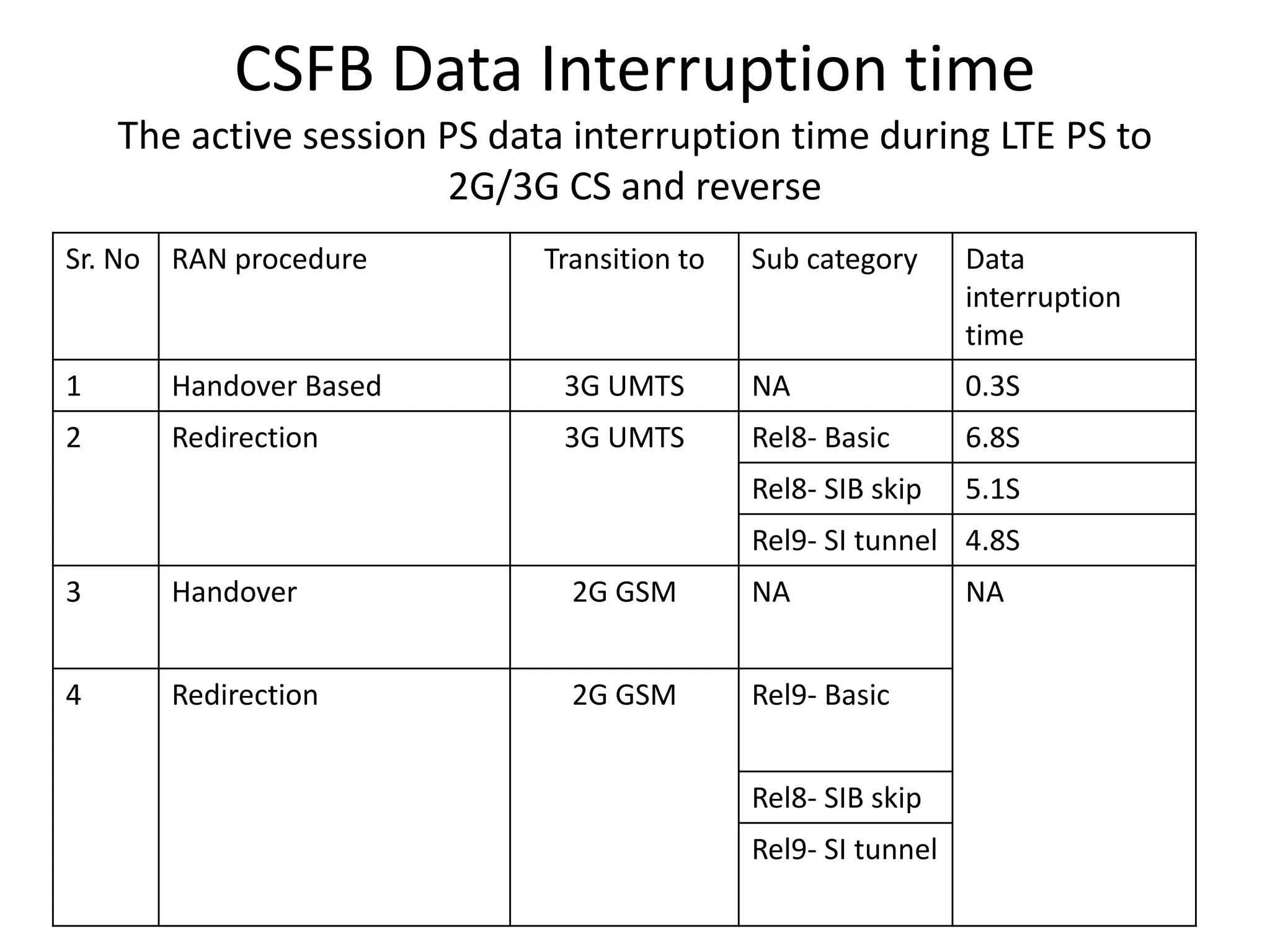CSFB Data Interruption time
The active session PS data interruption time during LTE PS to
2G/3G CS and reverse
Sr. No RAN procedure Transition to Sub category Data
interruption
time
1 Handover Based 3G UMTS NA 0.3S
2 Redirection 3G UMTS Rel8- Basic 6.8S
Rel8- SIB skip 5.1S
Rel9- SI tunnel 4.8S
3 Handover 2G GSM NA NA
4 Redirection 2G GSM Rel9- Basic
Rel8- SIB skip
Rel9- SI tunnel
 