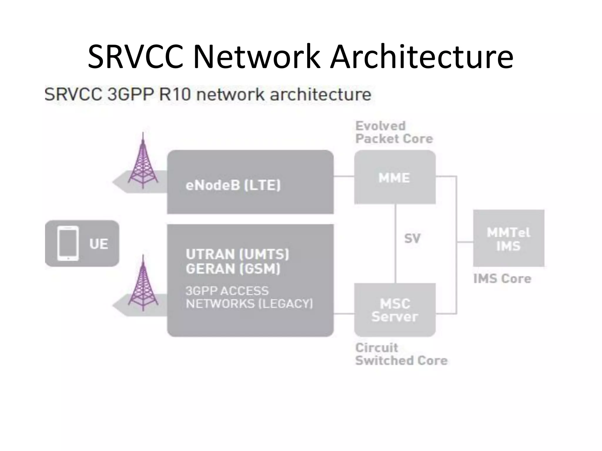 SRVCC Network Architecture
 