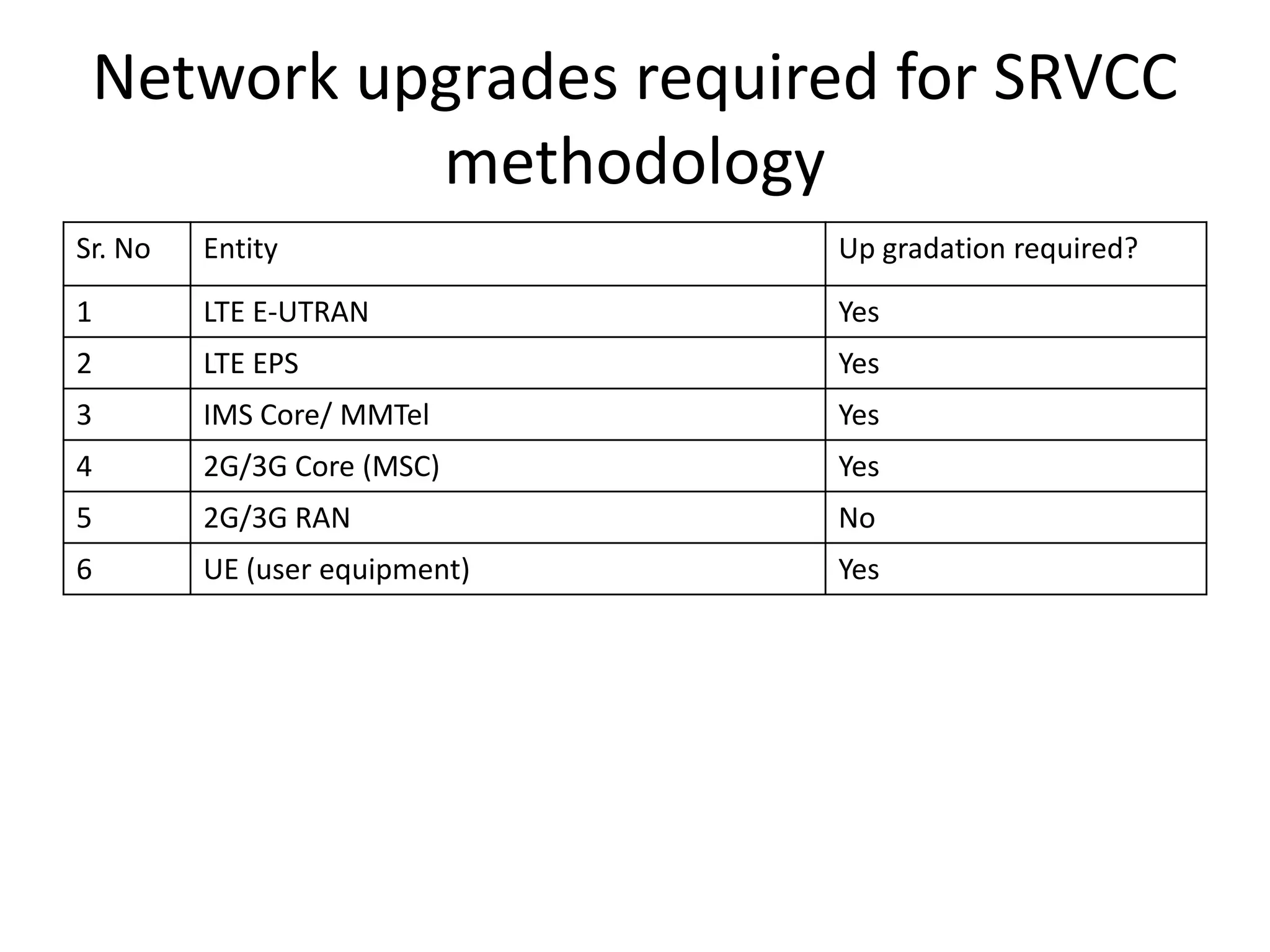 Network upgrades required for SRVCC
methodology
Sr. No Entity Up gradation required?
1 LTE E-UTRAN Yes
2 LTE EPS Yes
3 IMS Core/ MMTel Yes
4 2G/3G Core (MSC) Yes
5 2G/3G RAN No
6 UE (user equipment) Yes
 