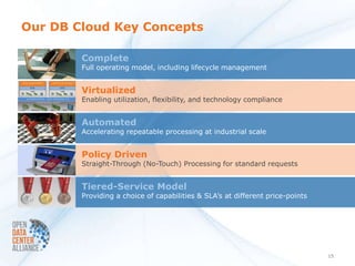 Our DB Cloud Key Concepts

        Complete
        Full operating model, including lifecycle management


        Virtual...