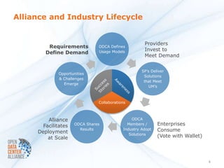 Alliance and Industry Lifecycle


                                                     Providers
         Requirements    ...