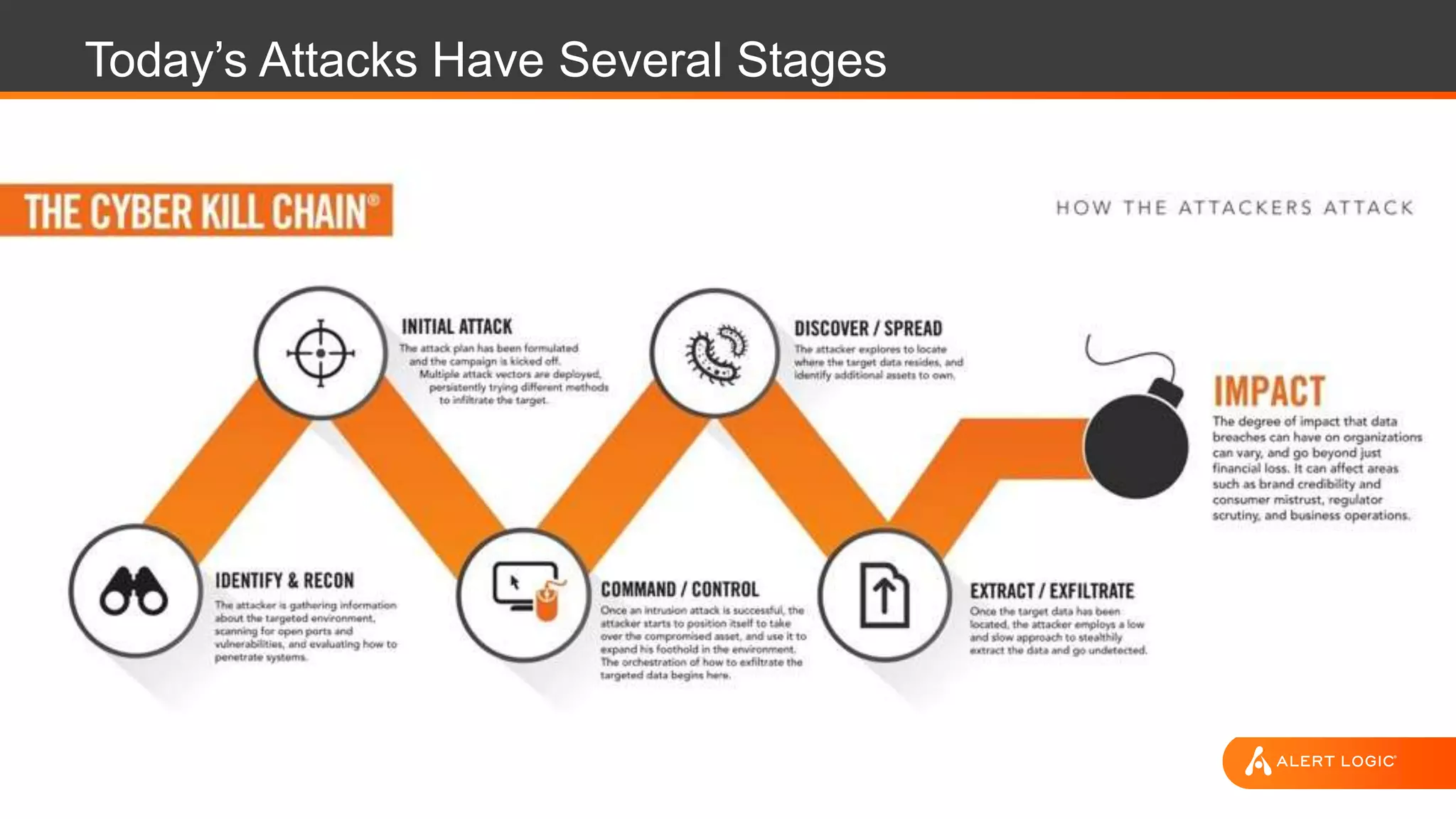 Today’s Attacks Have Several Stages
 