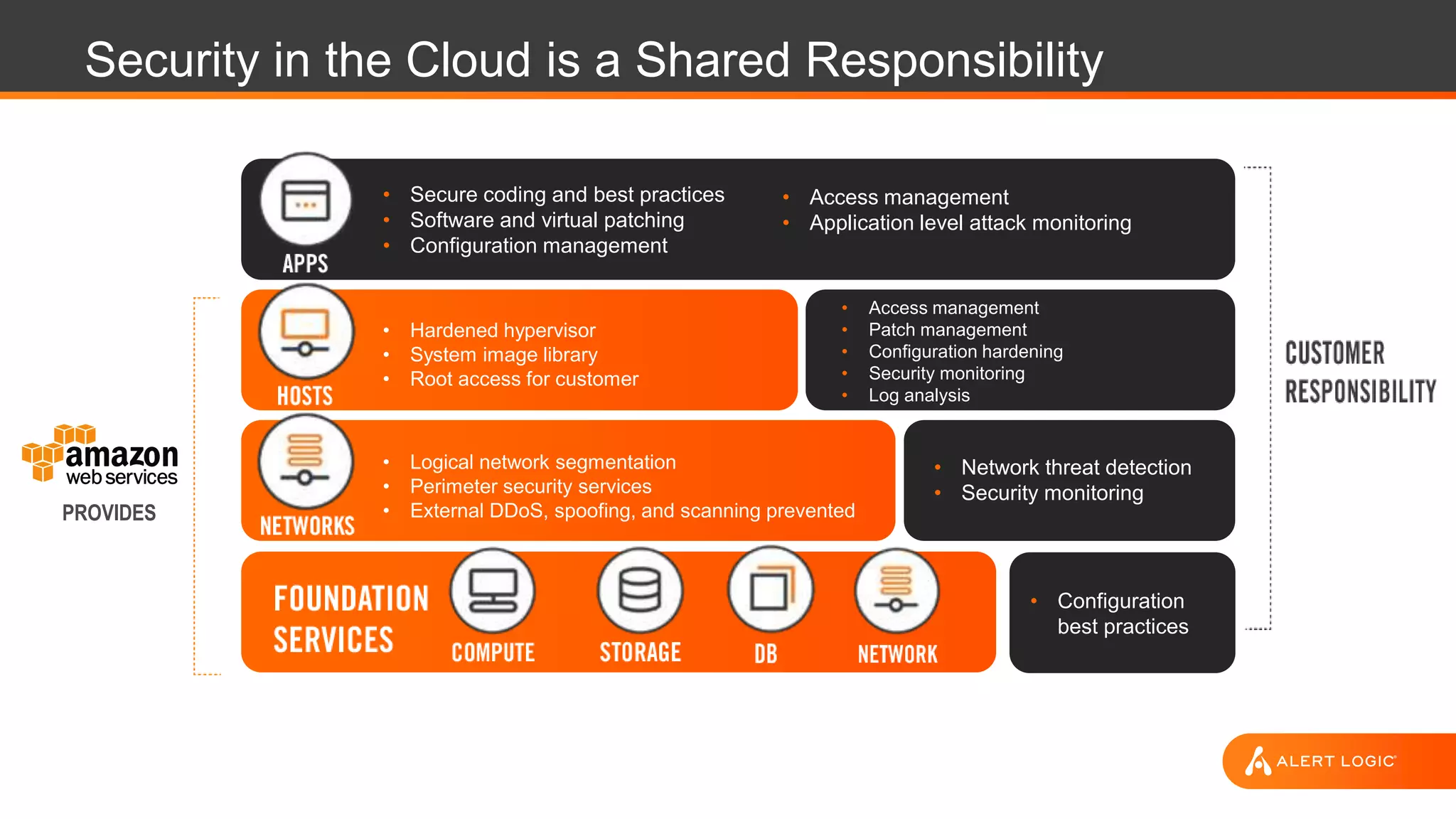 Security in the Cloud is a Shared Responsibility
PROVIDES
• Secure coding and best practices
• Software and virtual patching
• Configuration management
• Access management
• Application level attack monitoring
• Access management
• Patch management
• Configuration hardening
• Security monitoring
• Log analysis
• Network threat detection
• Security monitoring
• Logical network segmentation
• Perimeter security services
• External DDoS, spoofing, and scanning prevented
• Hardened hypervisor
• System image library
• Root access for customer
• Configuration
best practices
 